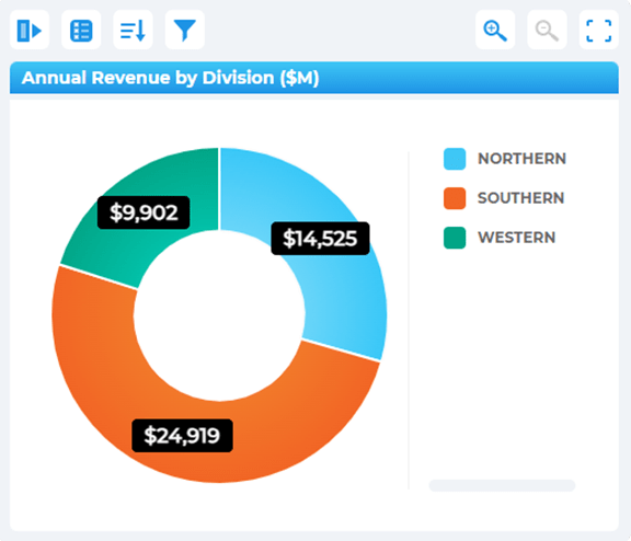 Example chart showing revenue by region