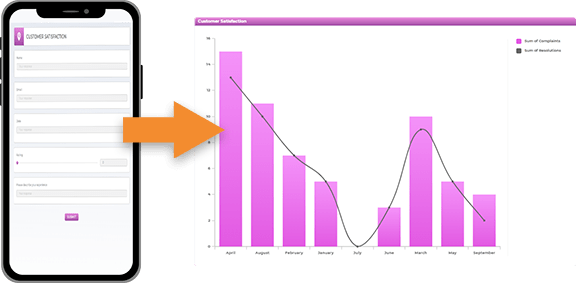 Automate customer satisfaction reporting and follow-up