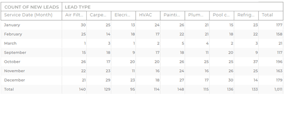 Generate a report of your seasonal sales trends